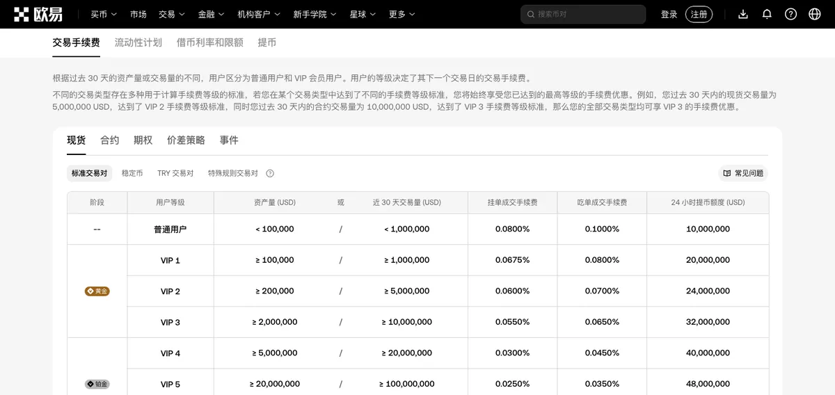 欧易现货费率截图，标准交易对分组下按等级逐行排开，开头一档对应算例用的 0.1% 吃单费率